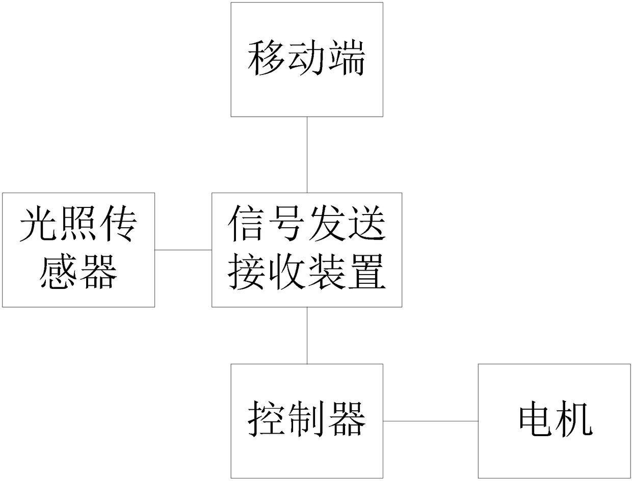 Control system of intelligent curtain