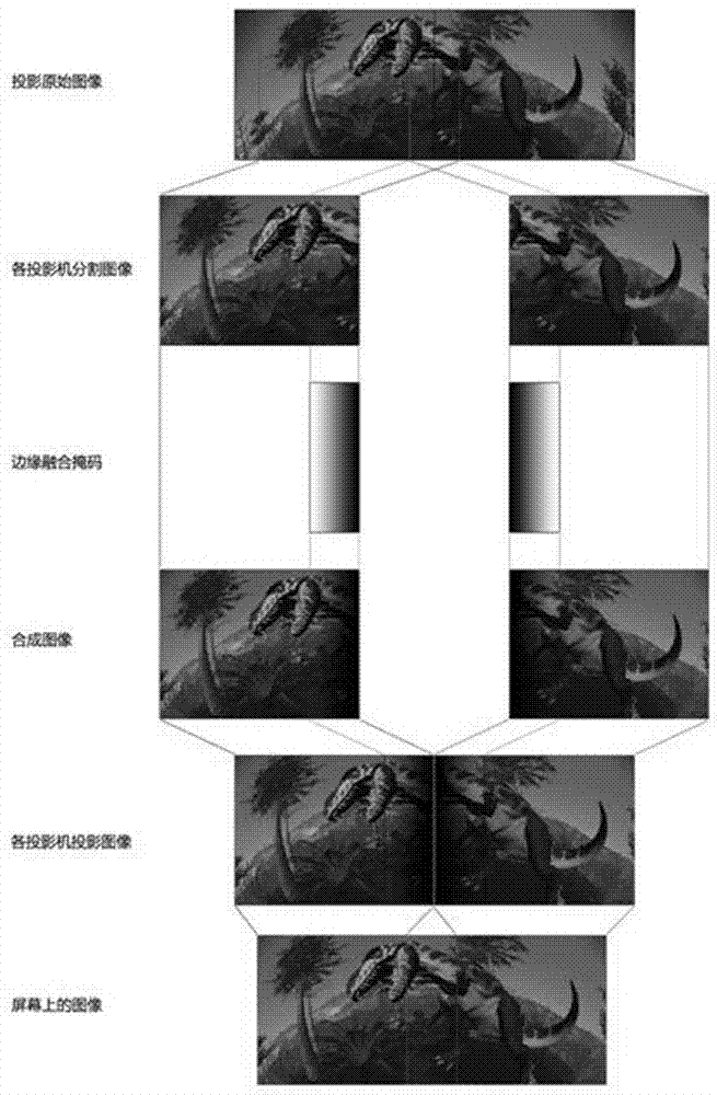 Multi-channel projection fusion with automatic color balance control method