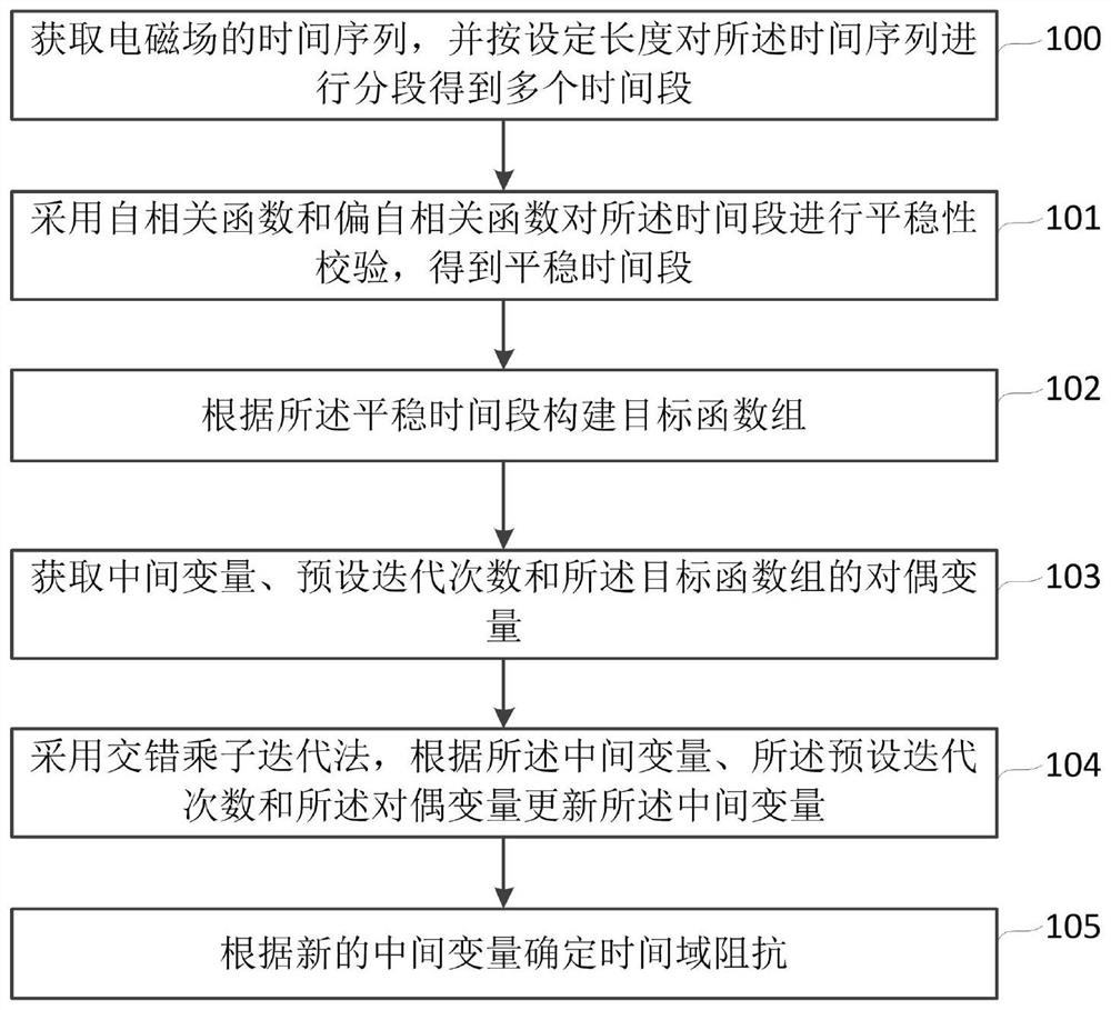 Method and system for determining magnetotelluric time domain impedance