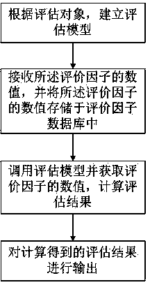 Automatic quality evaluating system and method in research and development process