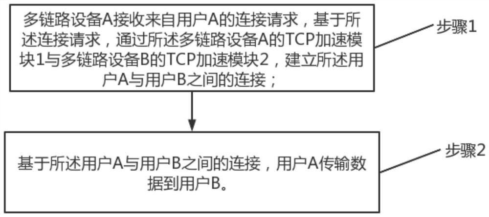 Method for improving data transmission speed of multi-link equipment