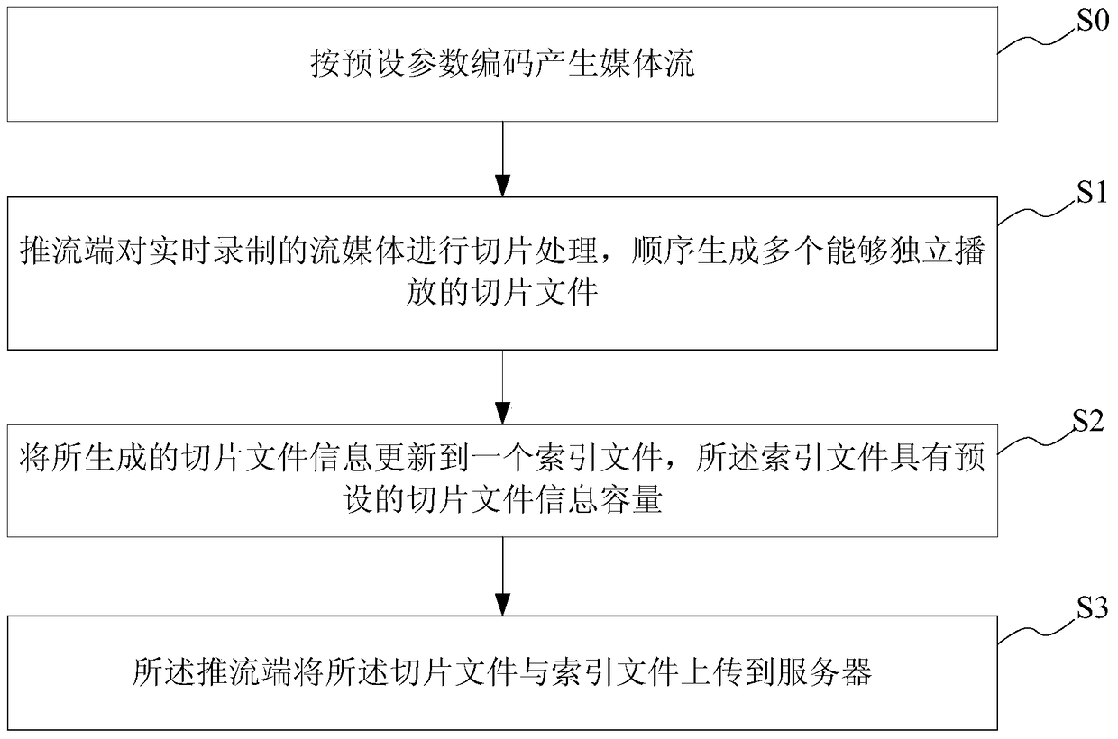 Method and system for streaming live streaming