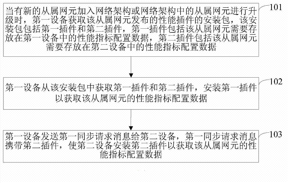 Method for acquiring performance index configuration data of slave network element and equipment