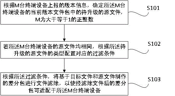 Difference package manufacturing method and device