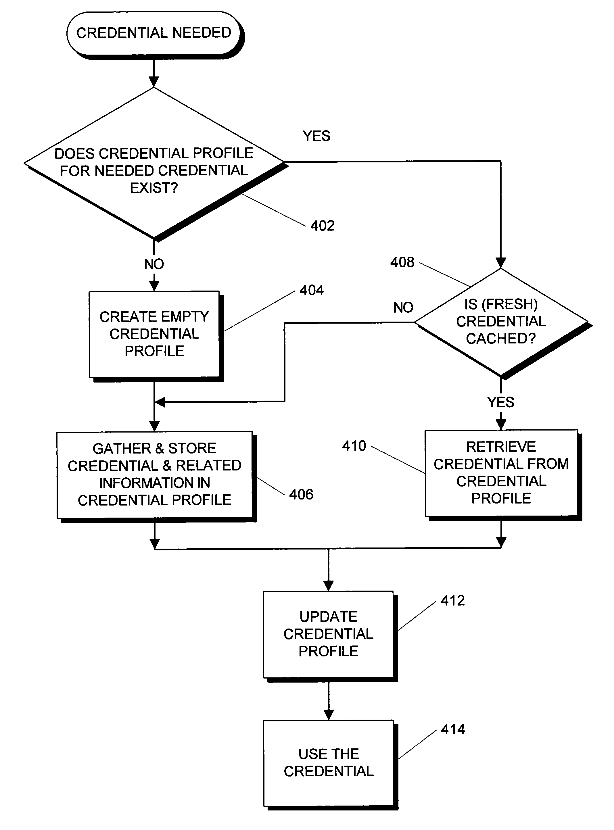 Method ans system for pro-active credential refreshing