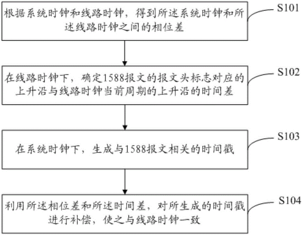 1588-based time synchronization method and apparatus