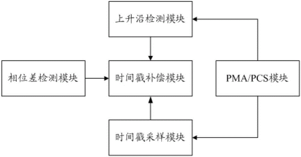 1588-based time synchronization method and apparatus