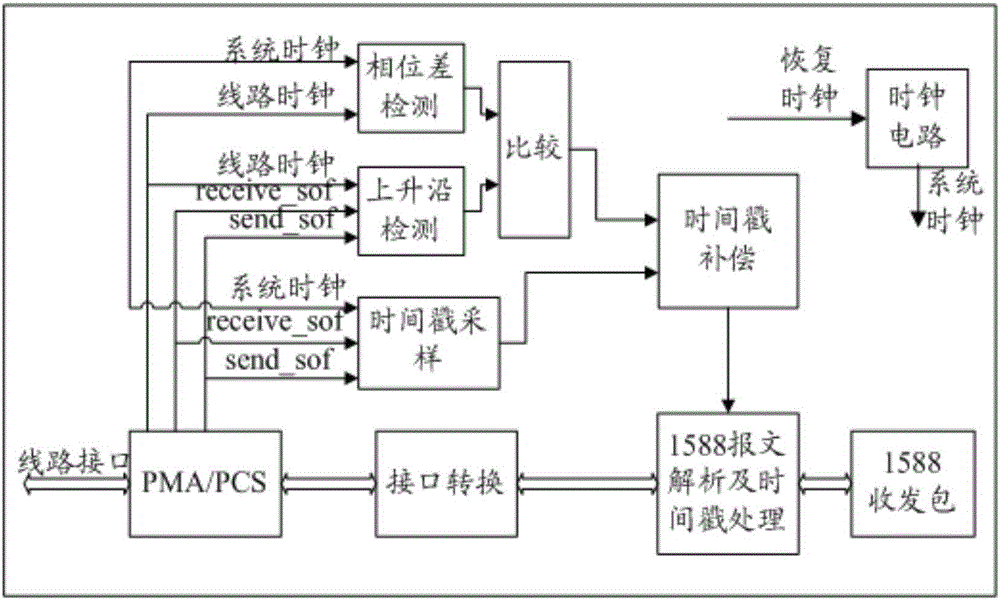 1588-based time synchronization method and apparatus