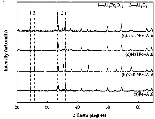 Sodium-modified chemical-looping hydrogen production synergistic CO2 trapping system