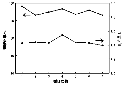 Sodium-modified chemical-looping hydrogen production synergistic CO2 trapping system