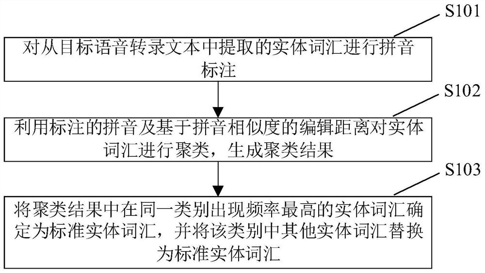 Entity error correction method and system for voice transcription text