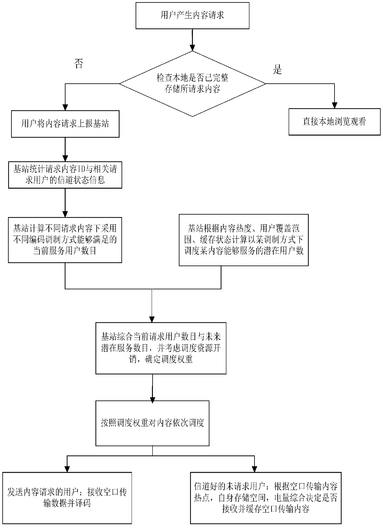 A Resource Scheduling Method Based on Content Awareness