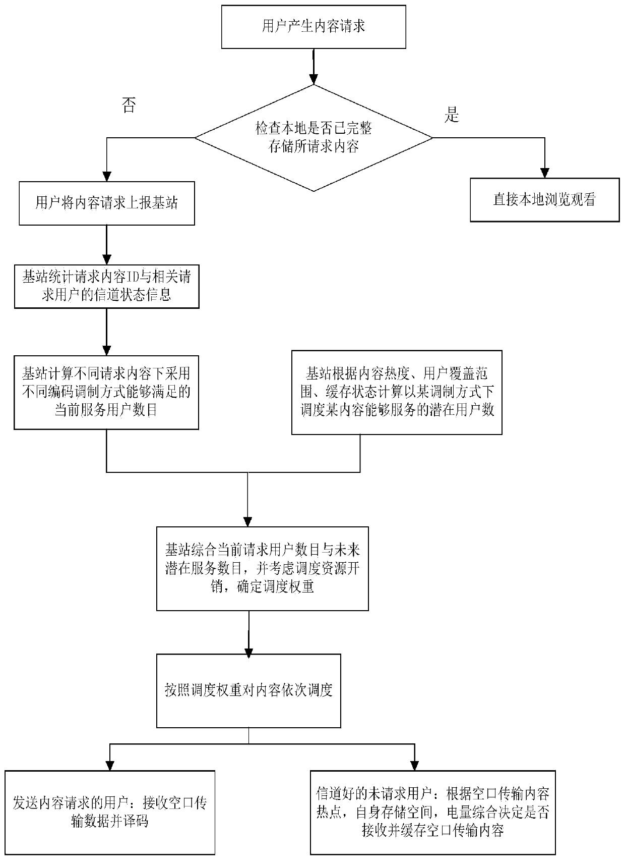 A Resource Scheduling Method Based on Content Awareness