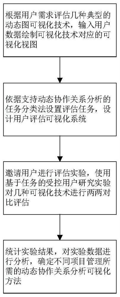 A Visual Technology Evaluation Method for Dynamic Collaborative Relationship Supporting Project Management