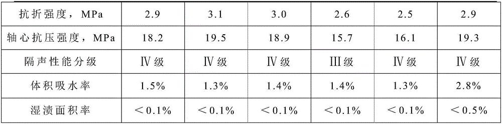 Environmental-friendly soundproof waterproof concrete wall brick and preparation method thereof