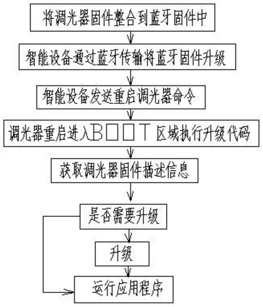 A method for upgrading firmware of dimmer based on bluetooth mesh network