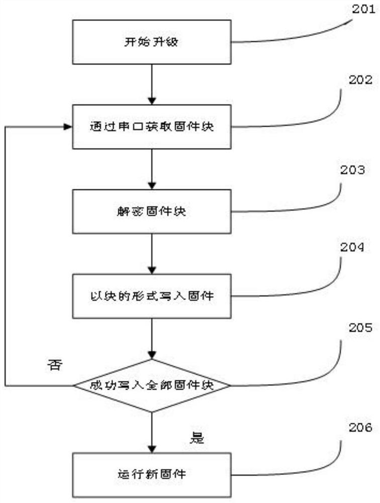 A method for upgrading firmware of dimmer based on bluetooth mesh network