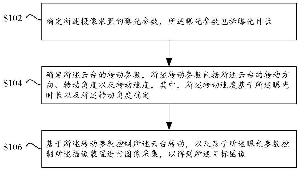 Image acquisition method, control device and movable platform