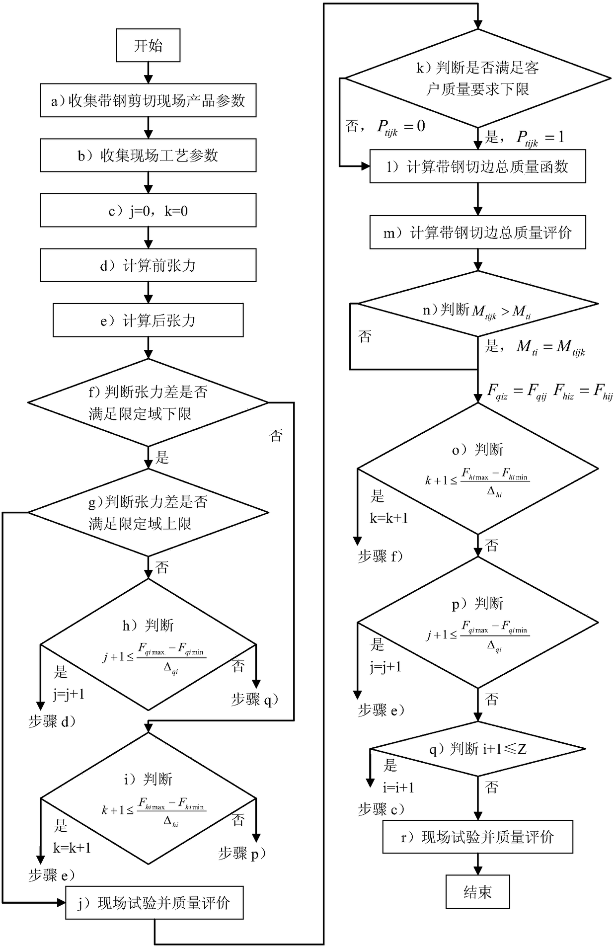 Comprehensive Tension Matching Method Aiming at Quality Control During Strip Shearing