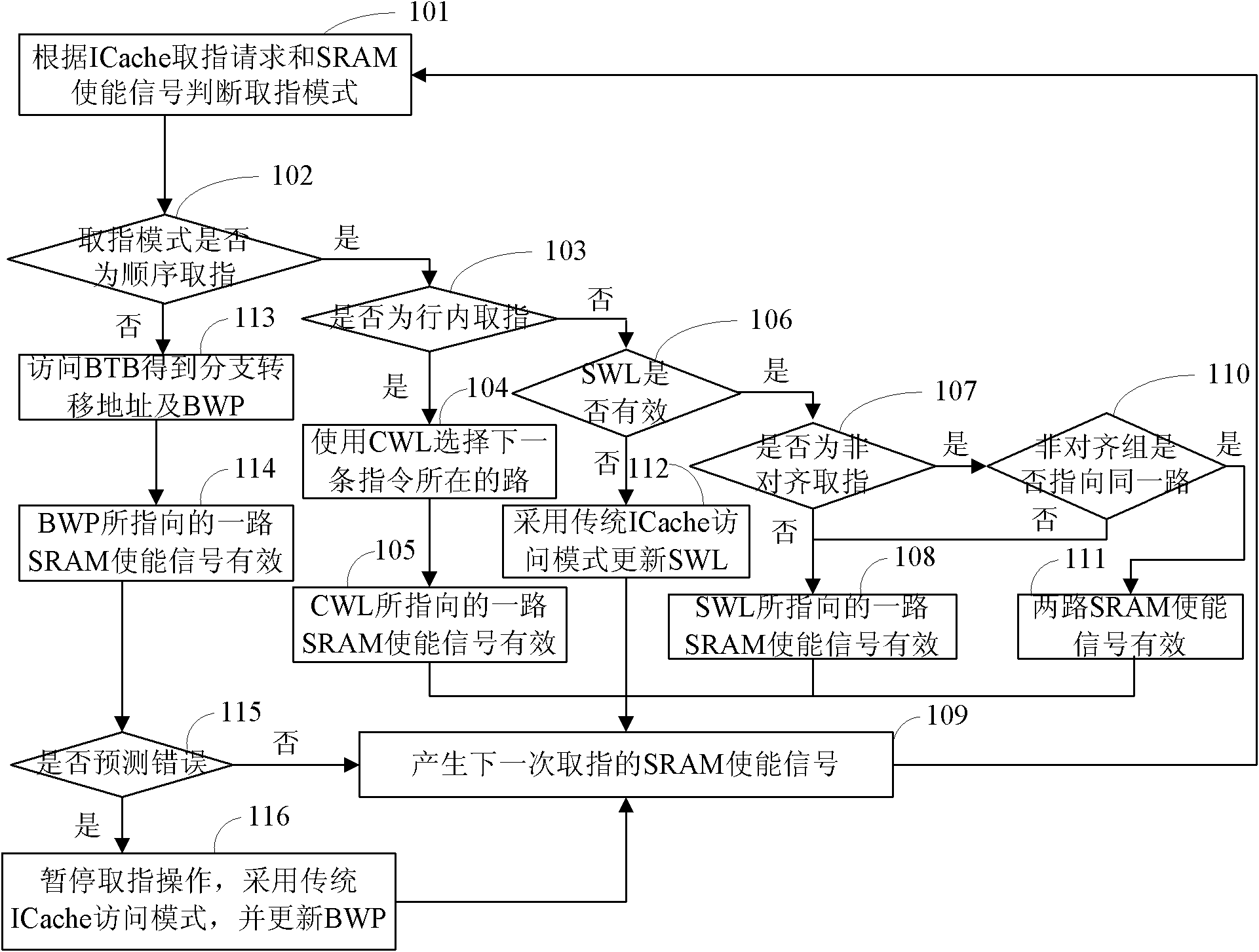 Method and device for realizing instruction cache path selection in superscaler processor