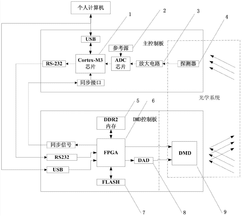 Electricity structure for improving DMD Hadamard transformation spectrograph coding efficiency