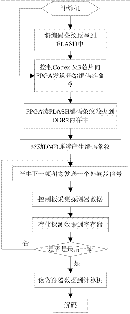 Electricity structure for improving DMD Hadamard transformation spectrograph coding efficiency