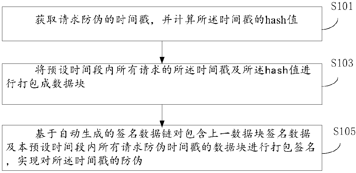 Time stamp anti-counterfeiting method and apparatus based on signature data chain