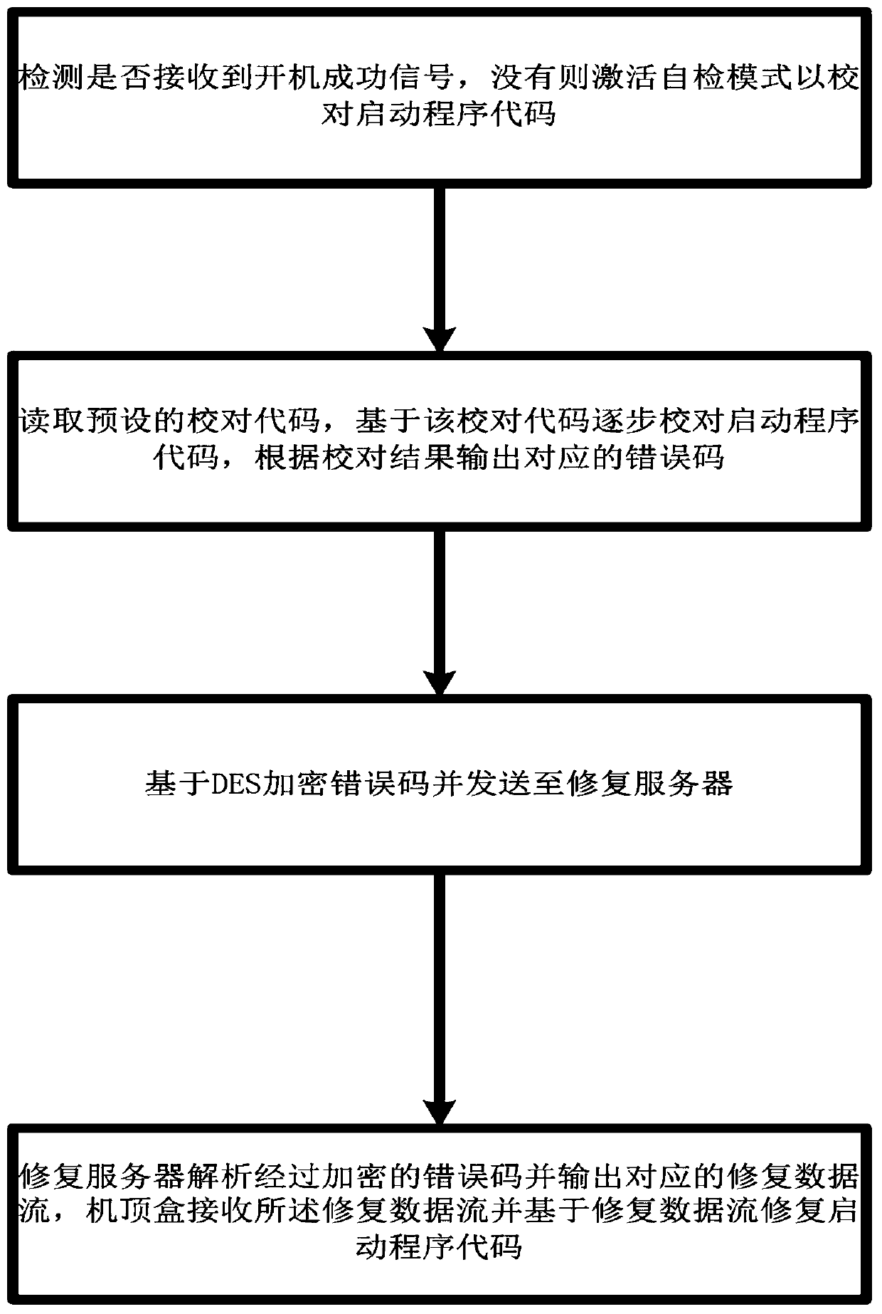 A set-top box fault repair method and system