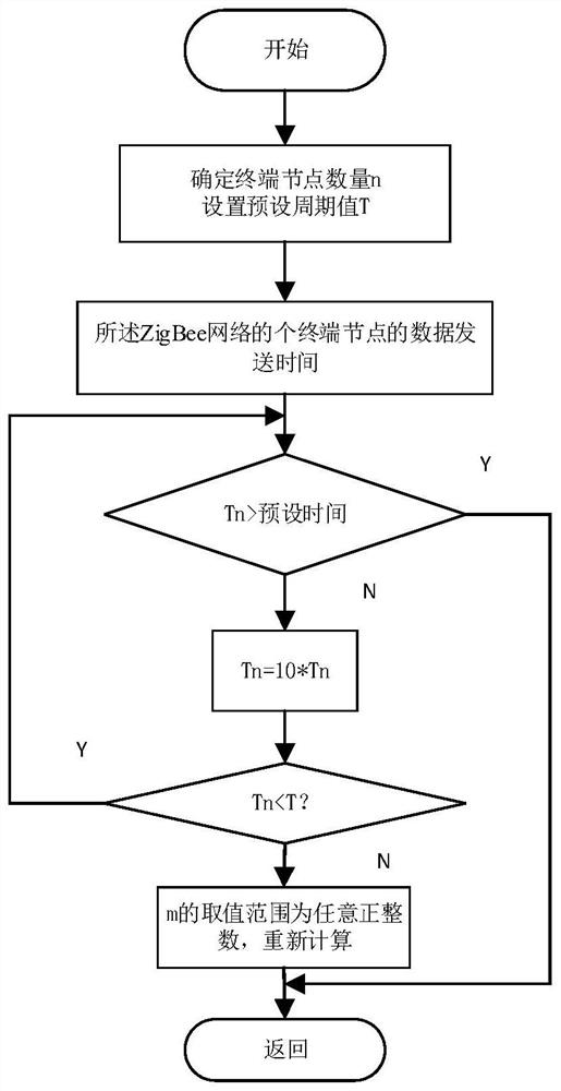 Data transmission control method, communication system and machine-readable storage medium