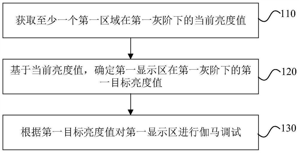 Gamma debugging method and gamma debugging device