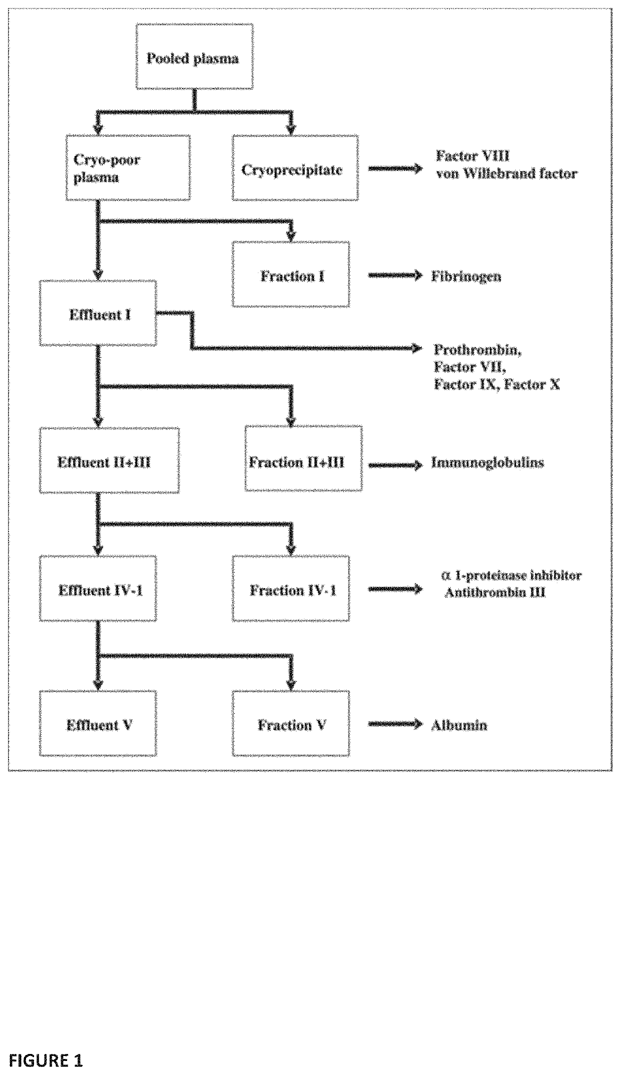 Plasma fractionation utilizing spray-dried human plasma