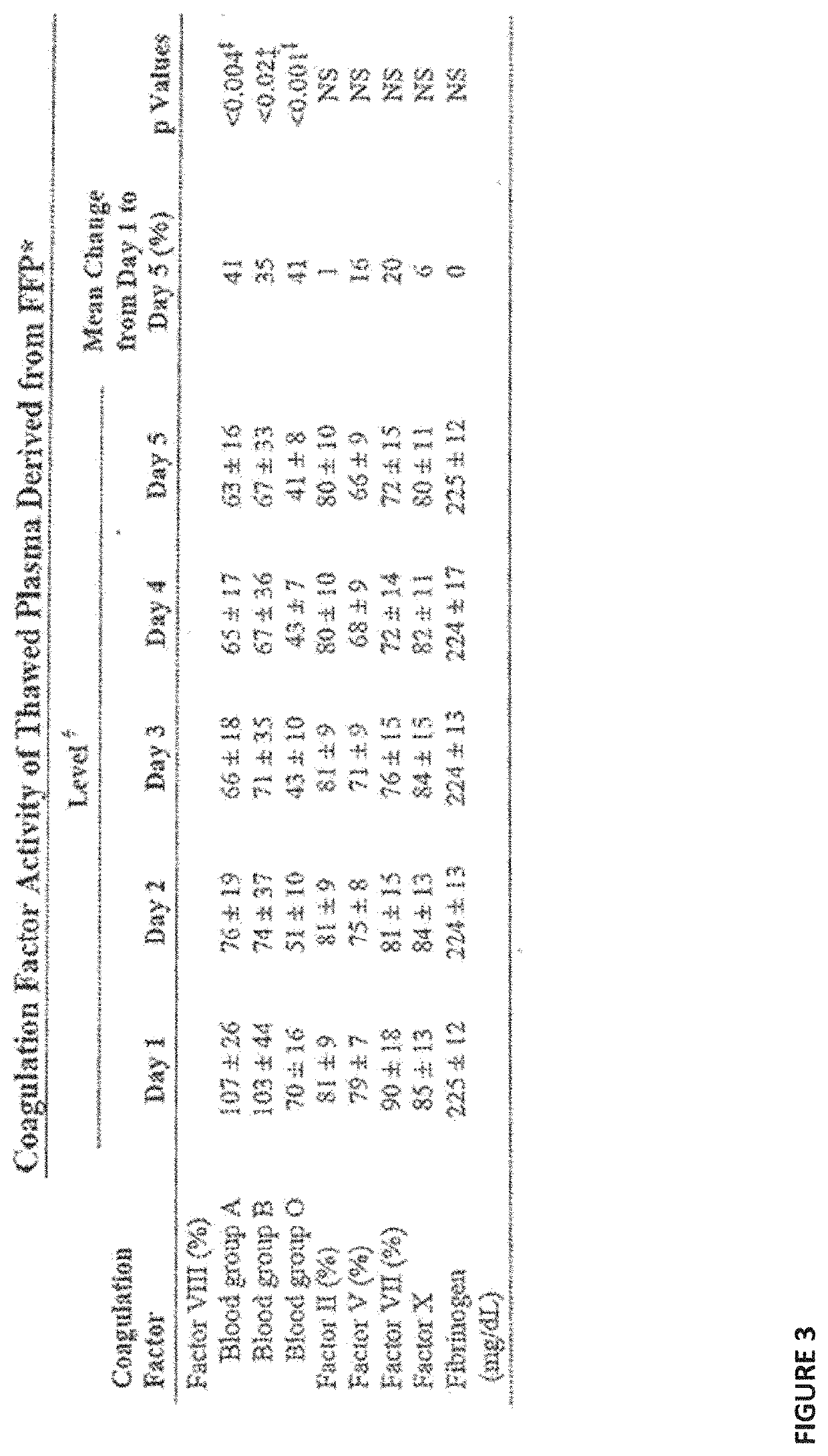 Plasma fractionation utilizing spray-dried human plasma