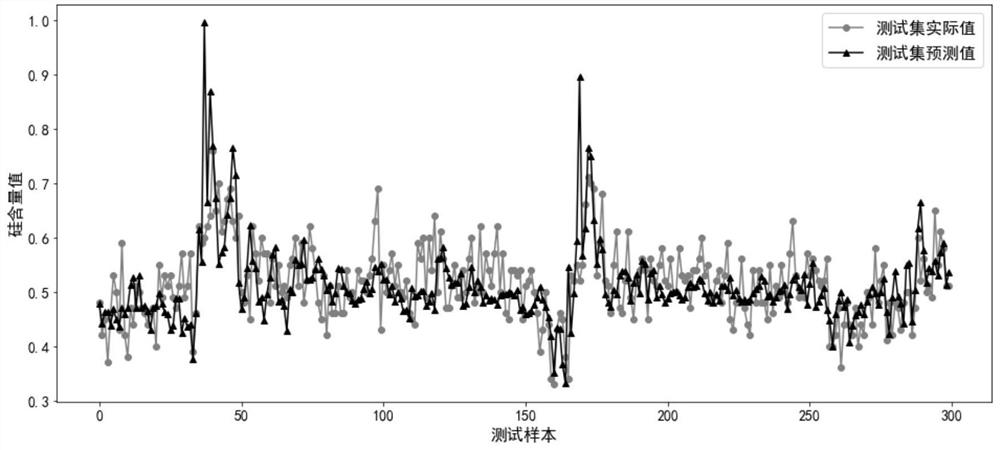 Blast furnace molten iron silicon content prediction method and device based on LSTM & DNN