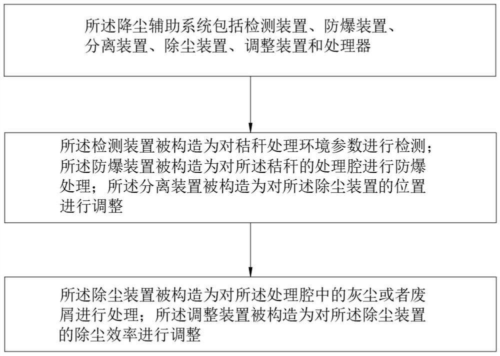 Intelligent control straw treatment dust fall auxiliary system