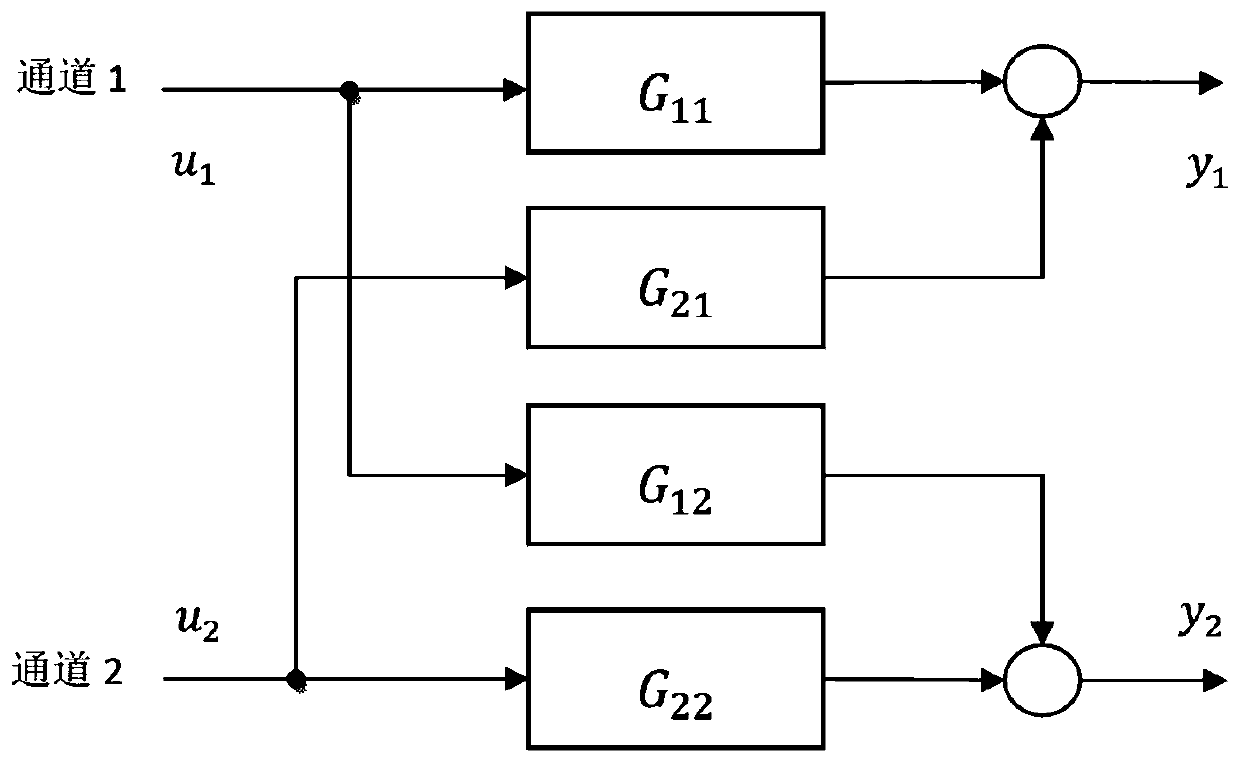 Coupling identification and decoupling control design method of two-degree-of-freedom servo cradle head system