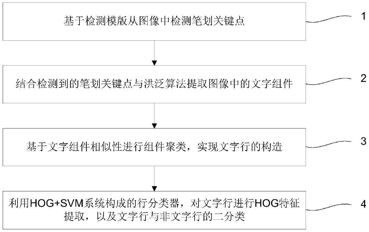 A Fast Method for Locating Uyghur Characters in Complex Background Images