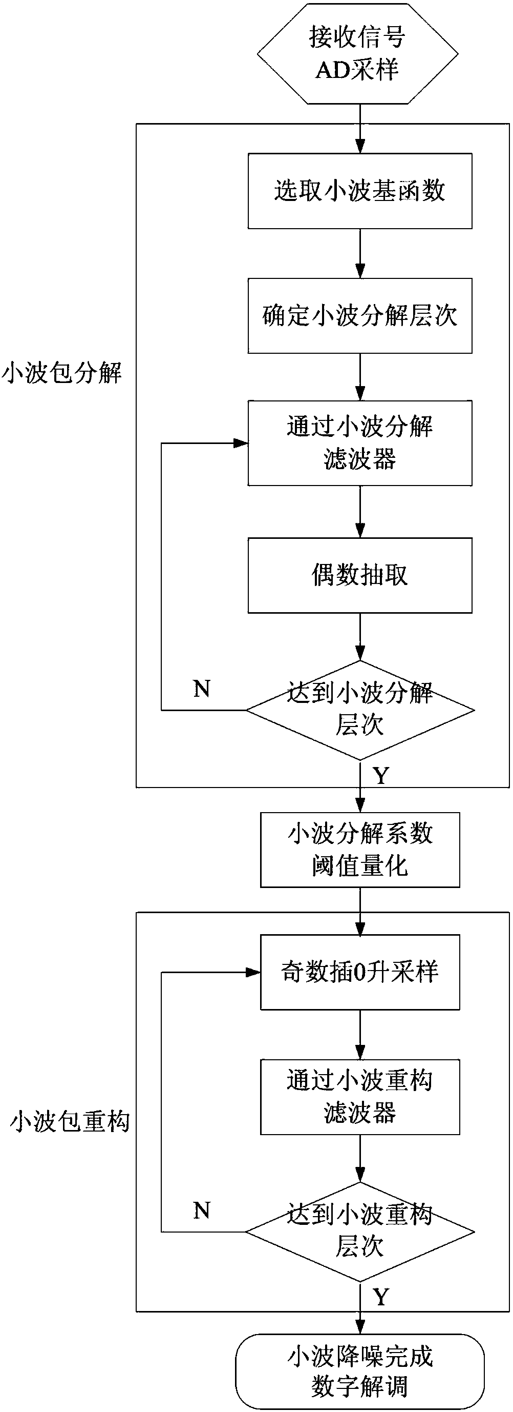 Wavelet packet noise reduction method for meteor trail communication system