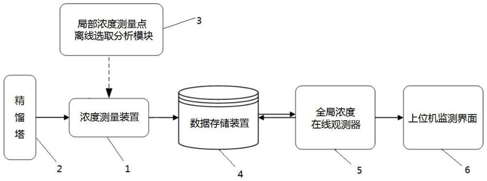 Global Concentration Online Observer and Method in Distillation Process Based on Local Concentration Measurement