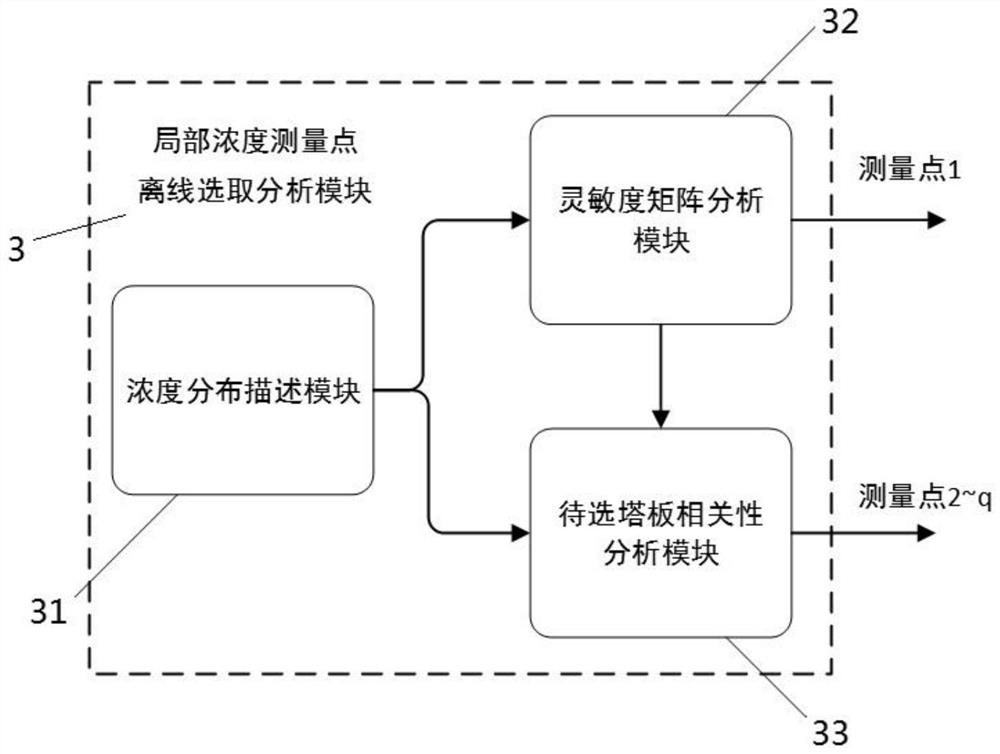 Global Concentration Online Observer and Method in Distillation Process Based on Local Concentration Measurement