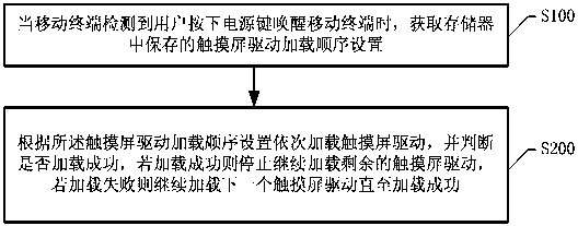 A control method and system for mobile terminal touch screen driver loading