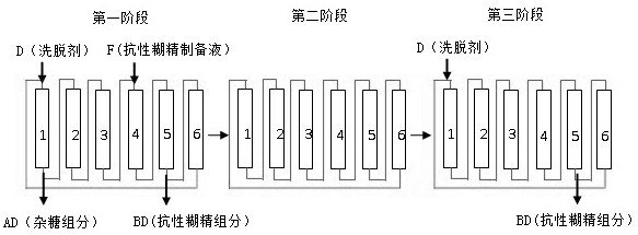 A method for purifying resistant dextrin by sequential simulated mobile chromatography