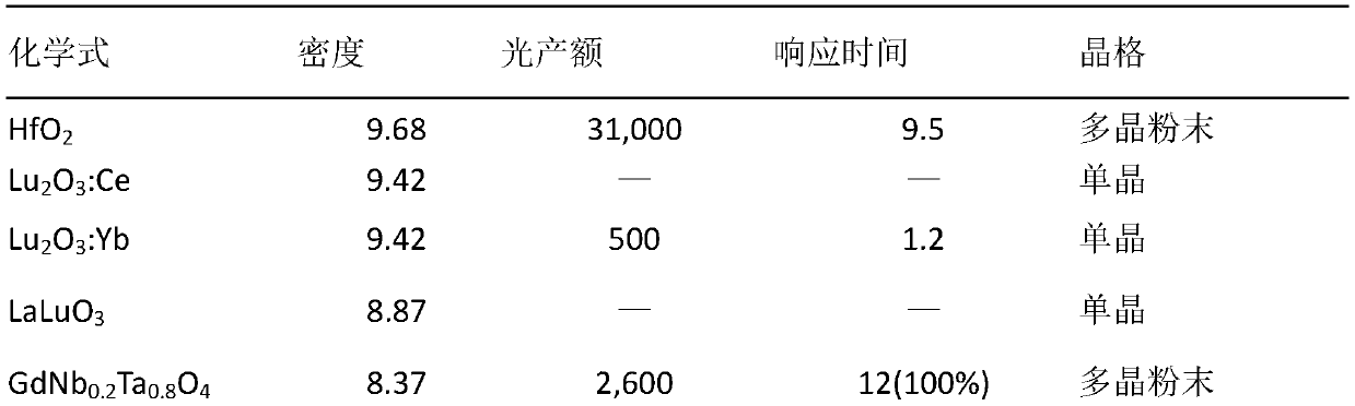 Rare earth ion doped LuLaO3 ultrafast scintillation crystal, preparation method and application thereof