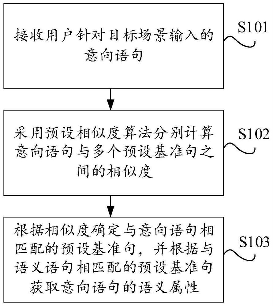 Semantic recognition method and device, electronic equipment and computer readable storage medium