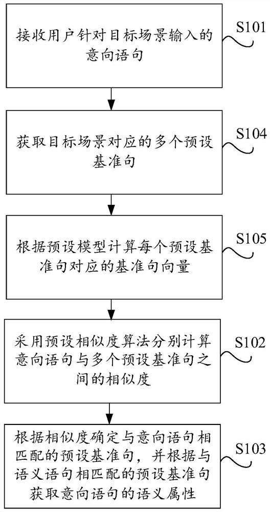 Semantic recognition method and device, electronic equipment and computer readable storage medium