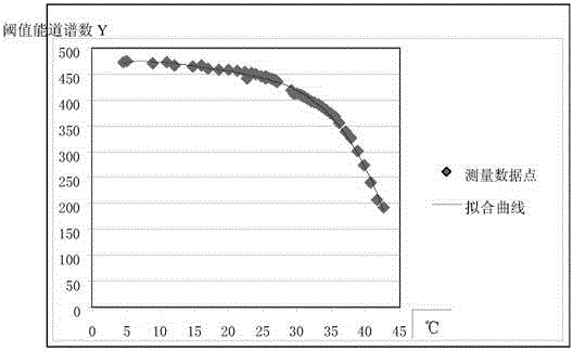 Method and device capable of automatically eliminating PIPS an energy spectrum peak temperature drift