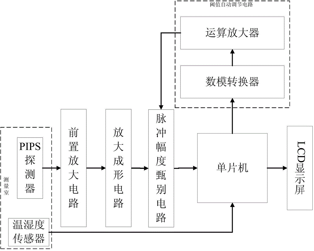 Method and device capable of automatically eliminating PIPS an energy spectrum peak temperature drift