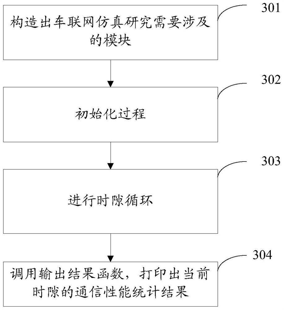 Implementation method and device of a general-purpose communication simulation platform