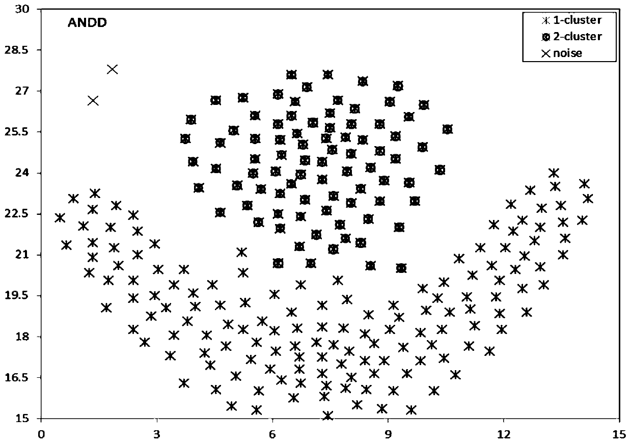 Multi-source atmospheric data clustering method based on distribution density