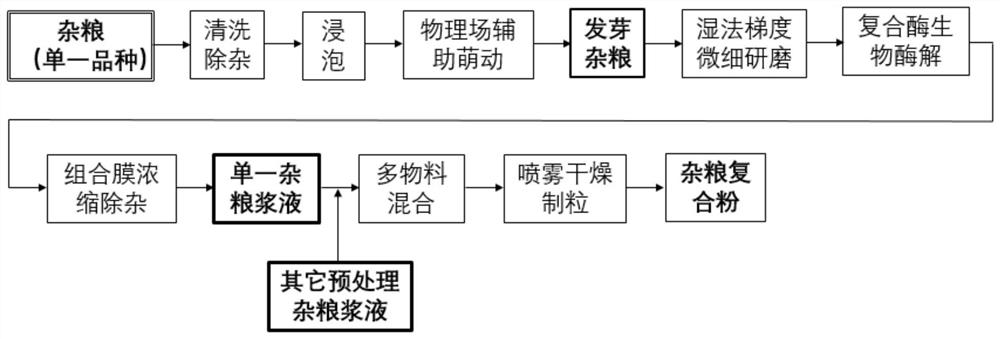 Processing method of low-GI high-activity coarse cereal composite instant nutrition powder