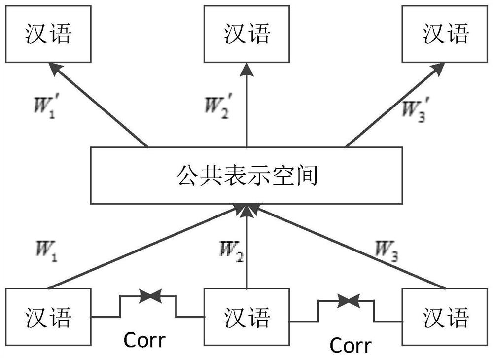 Chinese-Myanmar Bilingual Parallel Sentence Pair Extraction Method and Device Based on Pivot Language